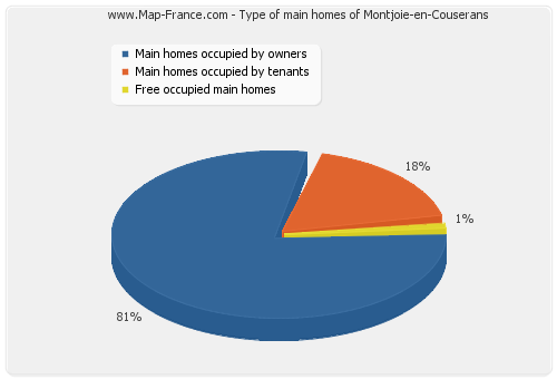 Type of main homes of Montjoie-en-Couserans