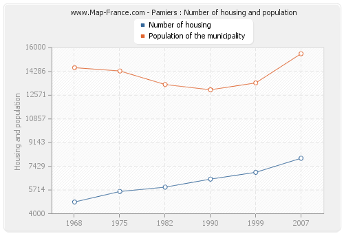 Pamiers : Number of housing and population