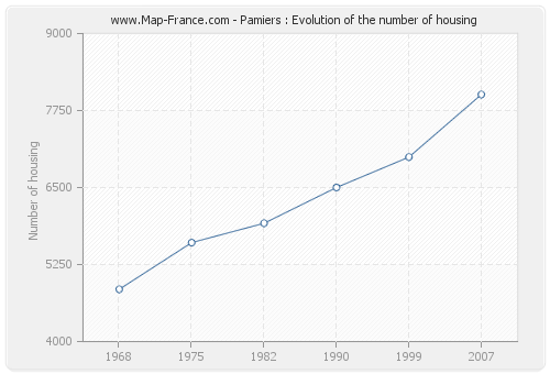 Pamiers : Evolution of the number of housing