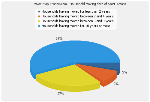 Household moving date of Saint-Amans