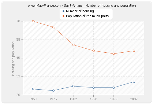 Saint-Amans : Number of housing and population