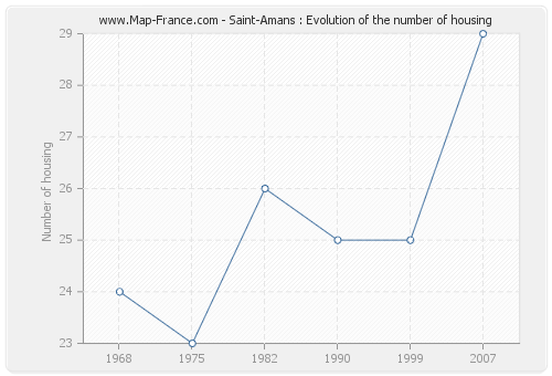 Saint-Amans : Evolution of the number of housing