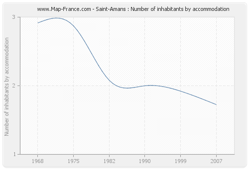 Saint-Amans : Number of inhabitants by accommodation