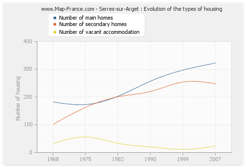 Serres-sur-Arget : Evolution of the types of housing