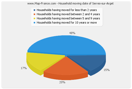 Household moving date of Serres-sur-Arget