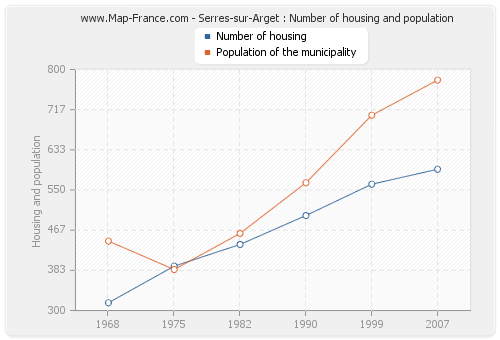 Serres-sur-Arget : Number of housing and population