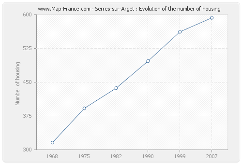 Serres-sur-Arget : Evolution of the number of housing