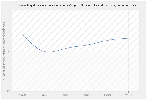 Serres-sur-Arget : Number of inhabitants by accommodation