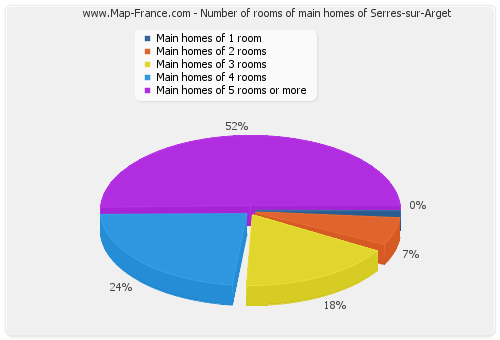 Number of rooms of main homes of Serres-sur-Arget