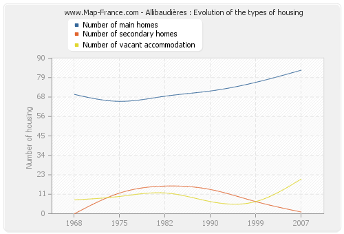 Allibaudières : Evolution of the types of housing