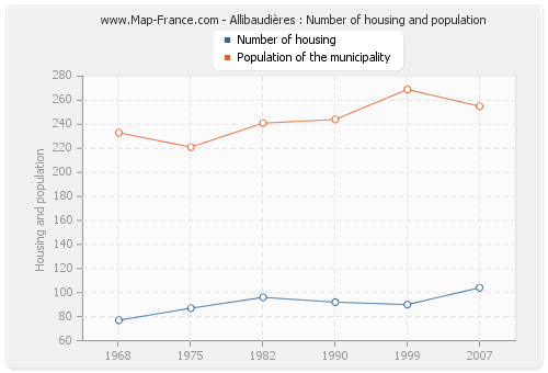 Allibaudières : Number of housing and population