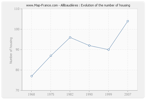 Allibaudières : Evolution of the number of housing