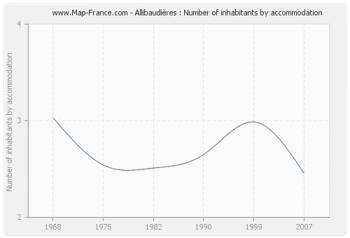 Allibaudières : Number of inhabitants by accommodation