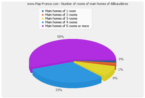 Number of rooms of main homes of Allibaudières