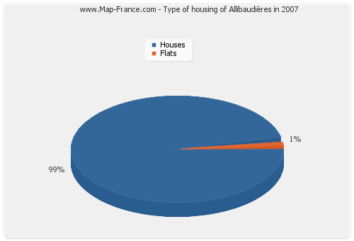 Type of housing of Allibaudières in 2007