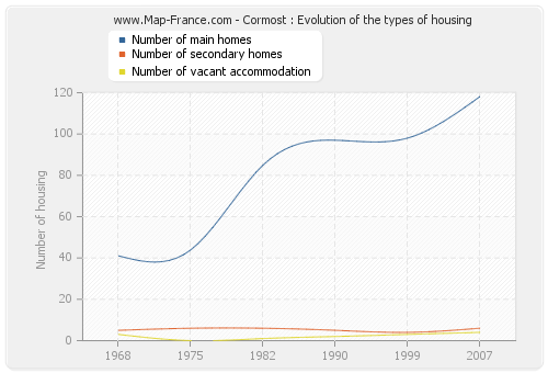 Cormost : Evolution of the types of housing