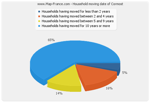 Household moving date of Cormost