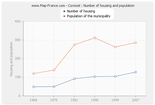 Cormost : Number of housing and population