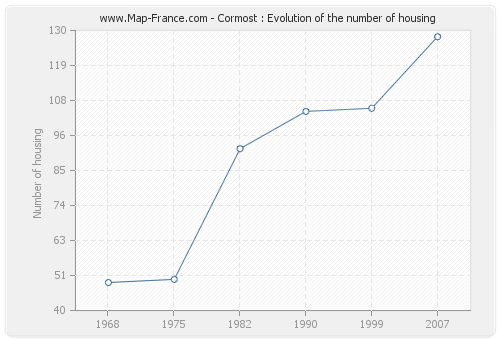 Cormost : Evolution of the number of housing