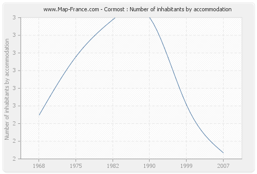 Cormost : Number of inhabitants by accommodation