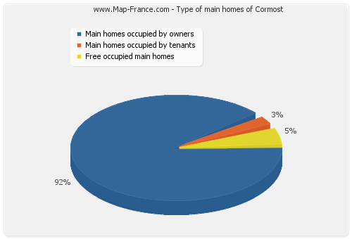 Type of main homes of Cormost