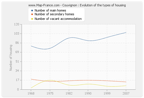 Couvignon : Evolution of the types of housing