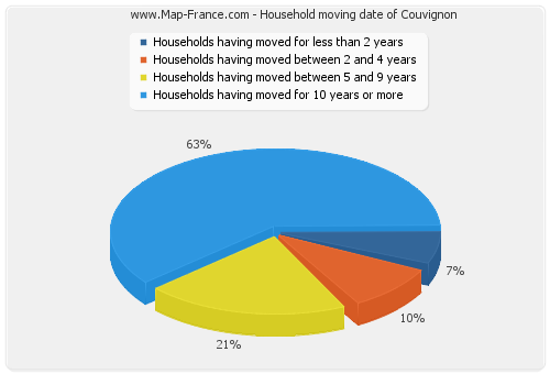 Household moving date of Couvignon