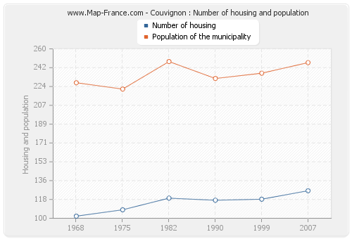 Couvignon : Number of housing and population