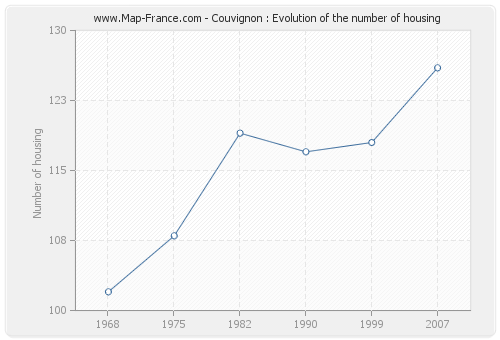 Couvignon : Evolution of the number of housing