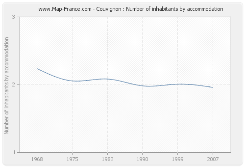 Couvignon : Number of inhabitants by accommodation