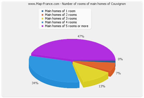 Number of rooms of main homes of Couvignon