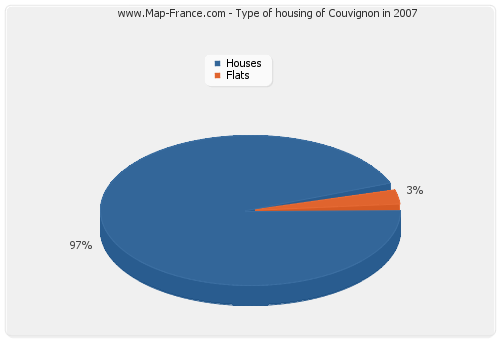 Type of housing of Couvignon in 2007