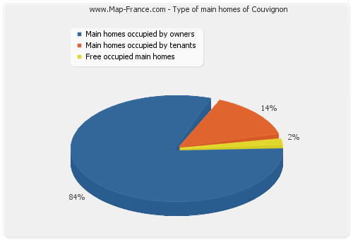 Type of main homes of Couvignon