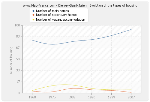 Dierrey-Saint-Julien : Evolution of the types of housing