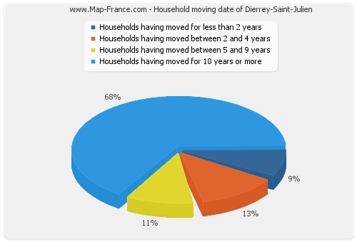 Household moving date of Dierrey-Saint-Julien