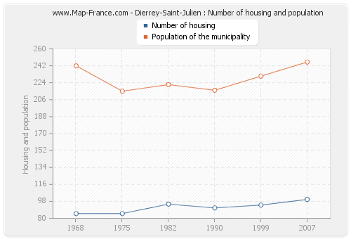 Dierrey-Saint-Julien : Number of housing and population