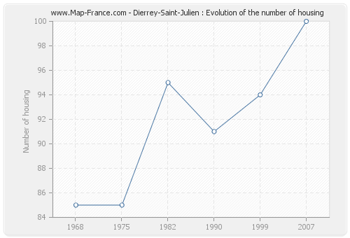 Dierrey-Saint-Julien : Evolution of the number of housing