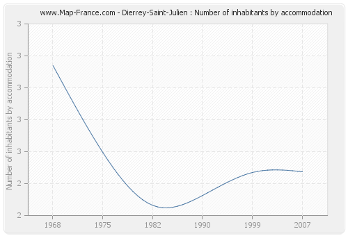 Dierrey-Saint-Julien : Number of inhabitants by accommodation