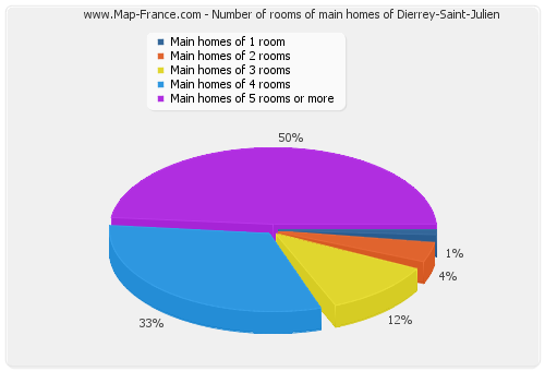 Number of rooms of main homes of Dierrey-Saint-Julien