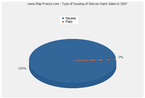 Type of housing of Dierrey-Saint-Julien in 2007