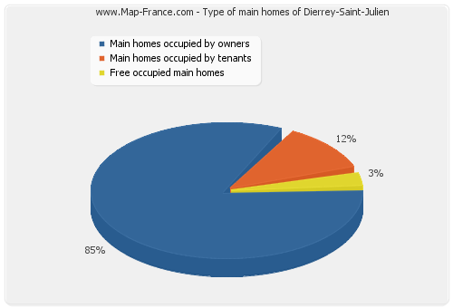 Type of main homes of Dierrey-Saint-Julien