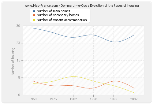 Dommartin-le-Coq : Evolution of the types of housing