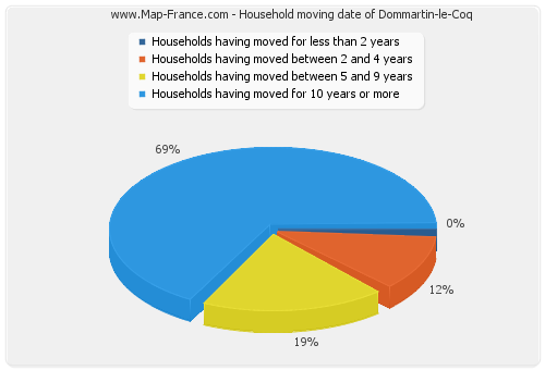 Household moving date of Dommartin-le-Coq