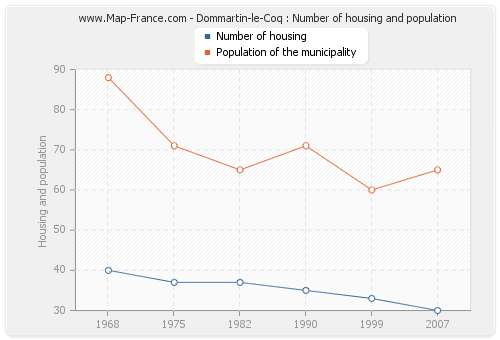 Dommartin-le-Coq : Number of housing and population