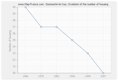 Dommartin-le-Coq : Evolution of the number of housing