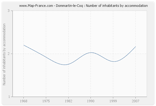 Dommartin-le-Coq : Number of inhabitants by accommodation