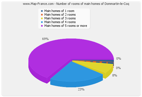 Number of rooms of main homes of Dommartin-le-Coq