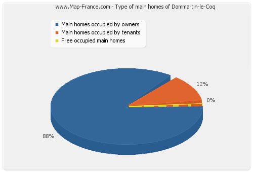 Type of main homes of Dommartin-le-Coq