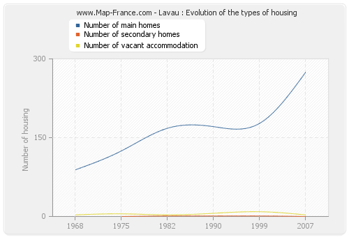 Lavau : Evolution of the types of housing