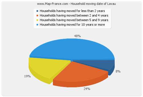 Household moving date of Lavau